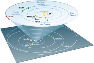 The location of planets throughout the solar system, as positioned on Feb. 1. The arrows indicate the planets' motion throughout the month (the outer planets don't move noticeably).