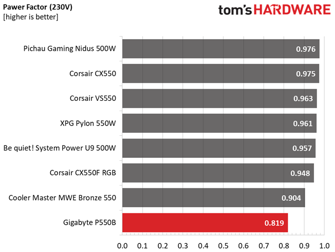 Gigabyte P550B