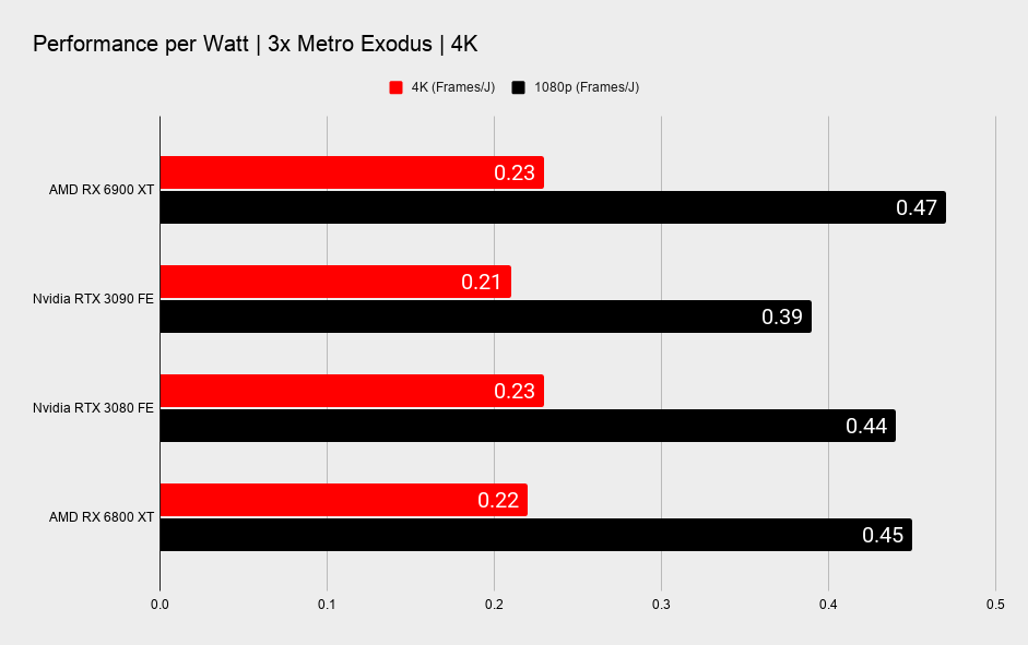 AMD RX 6900 XT graphics card benchmark graphs