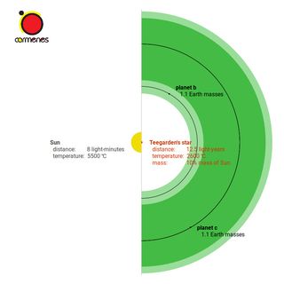 This graphic shows the size of Teegarden's Star, as the orbits of its planets, as compared to the size of Earth's sun.