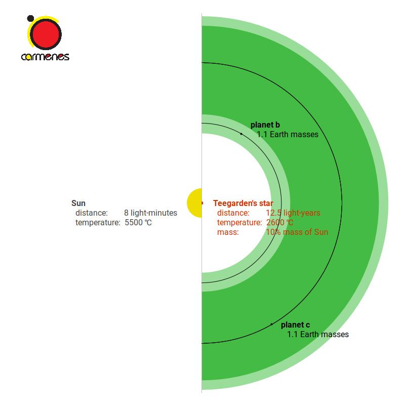 This graphic shows the size of Teegarden's Star, as the orbits of its planets, as compared to the size of Earth's sun.