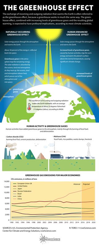 Gases in the atmosphere can reflect or trap heat energy, much like what happens in a greenhouse for plants.