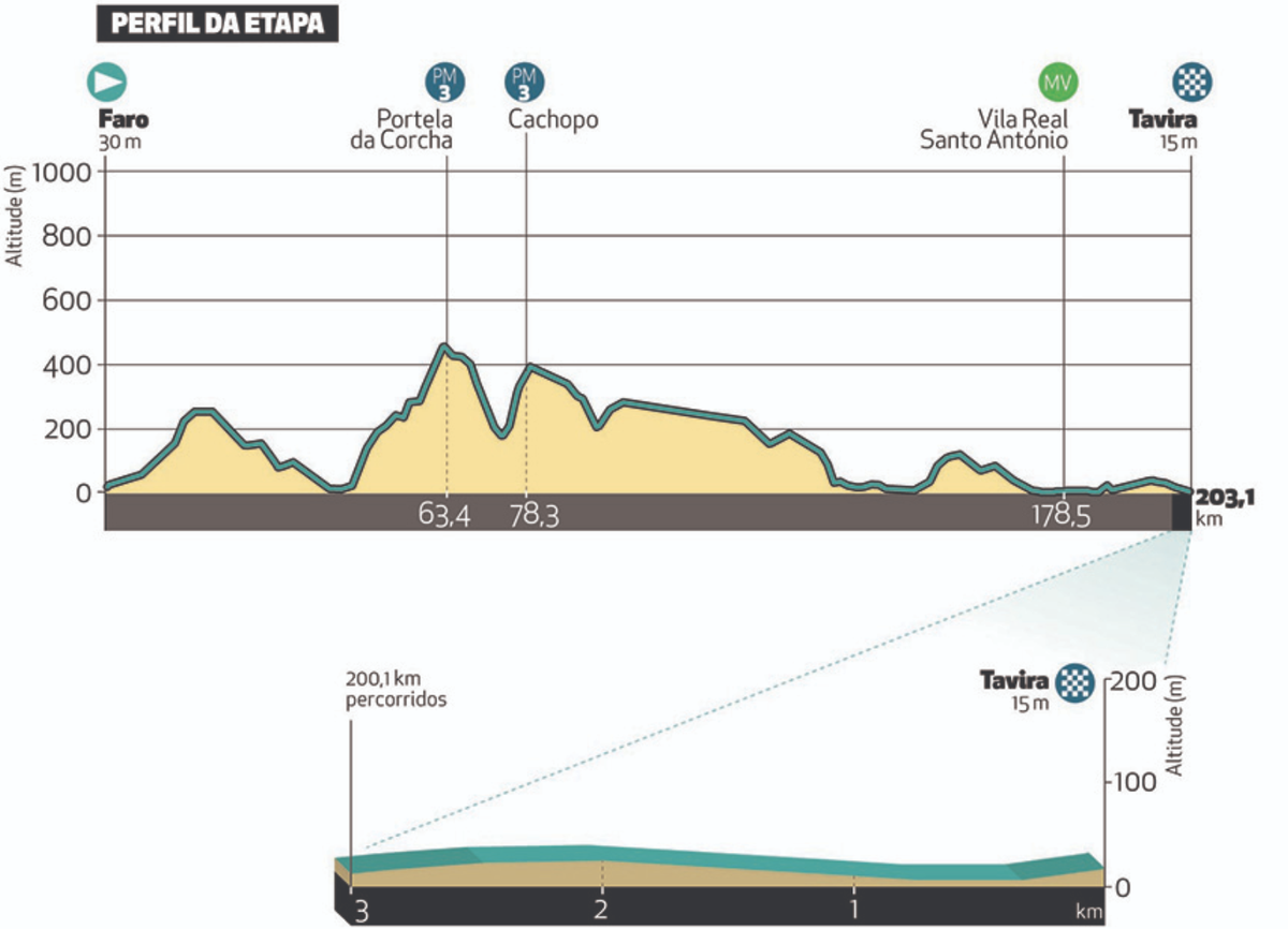 Volta ao Algarve 2023 profiles