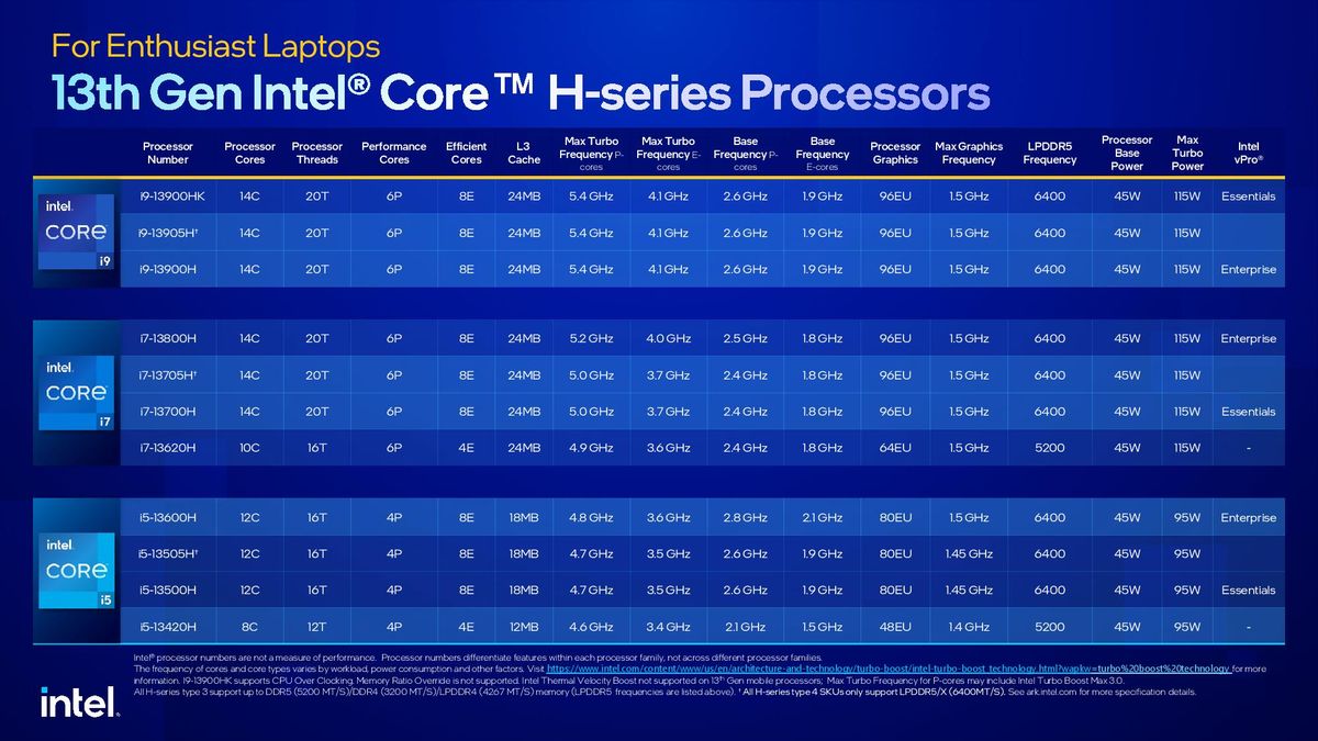 Intel Raptor Lake