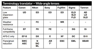lens terminology