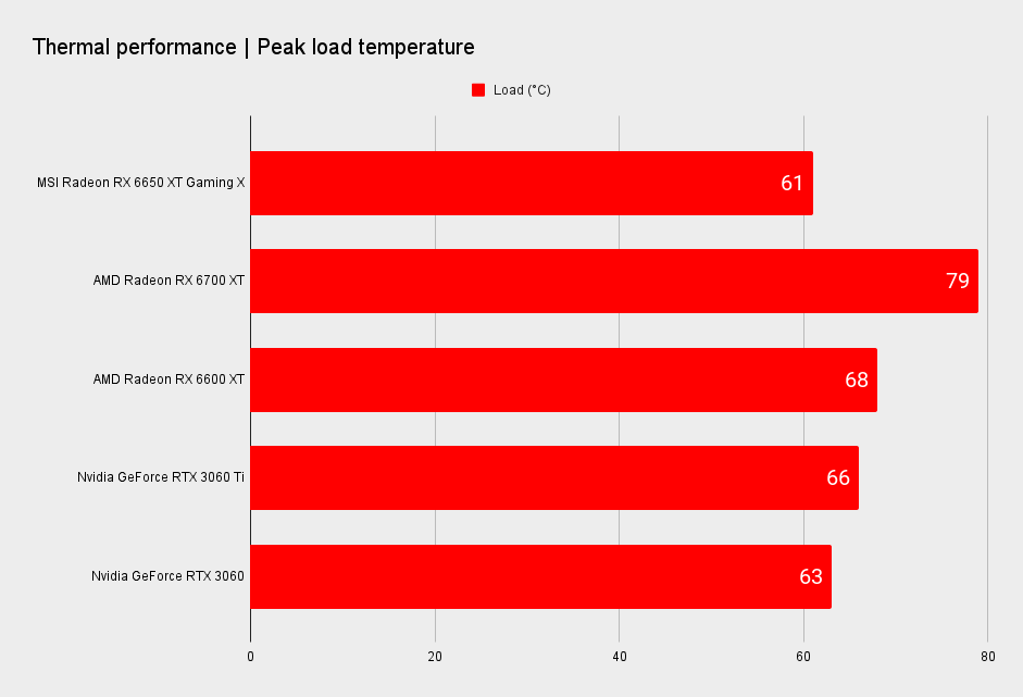 MSI Radeon RX 6650 XT Gaming X benchmarks