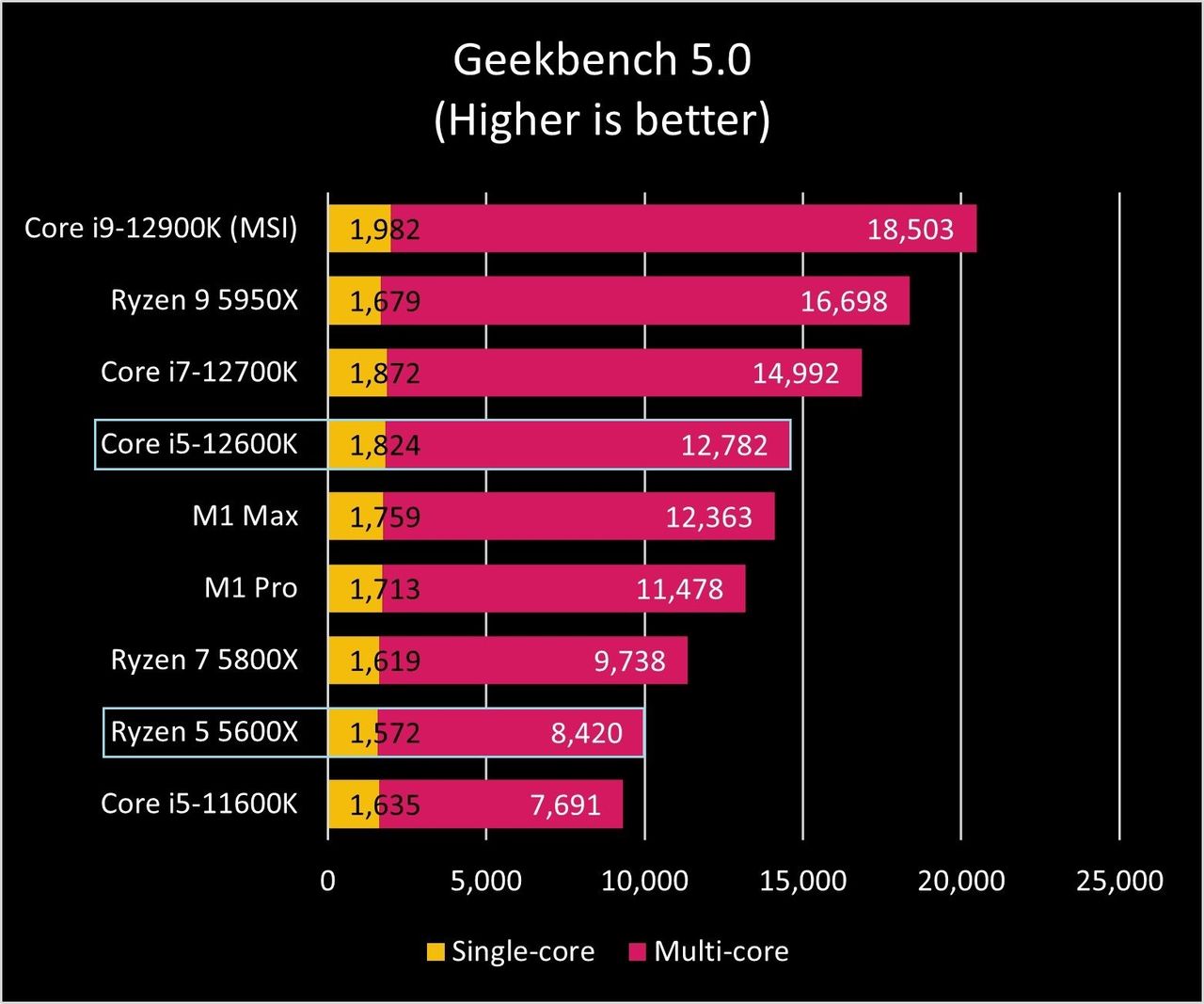 Ryzen 5 5600x Core 5 12600k Gb5 Graph