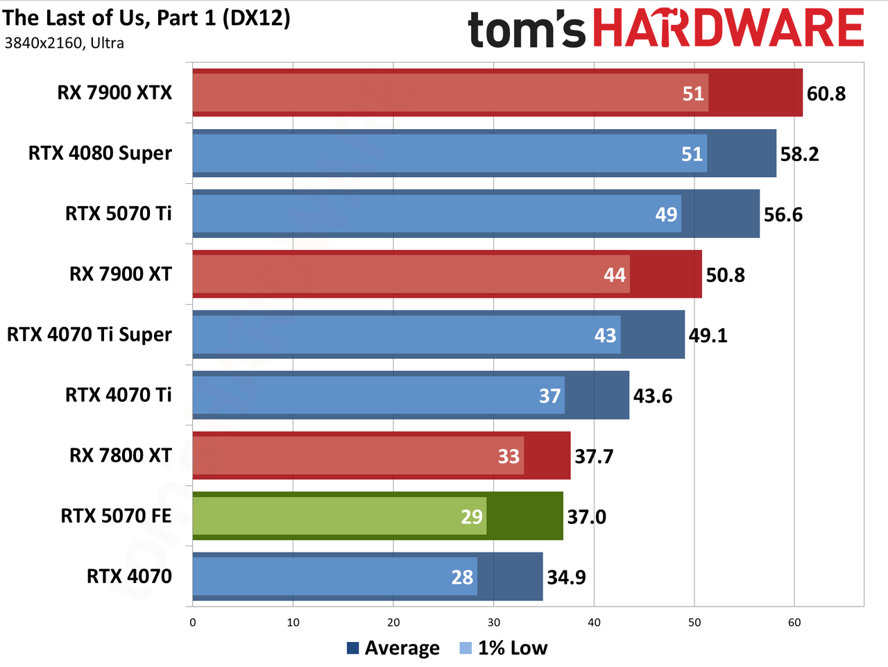 Nvidia GeForce RTX 5070 Founders Edition performance charts