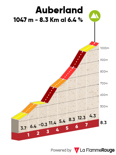 Profile of the Auberland climb on stage 5