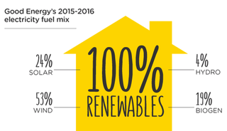 Good Energy's 2015-2016 fuel mix