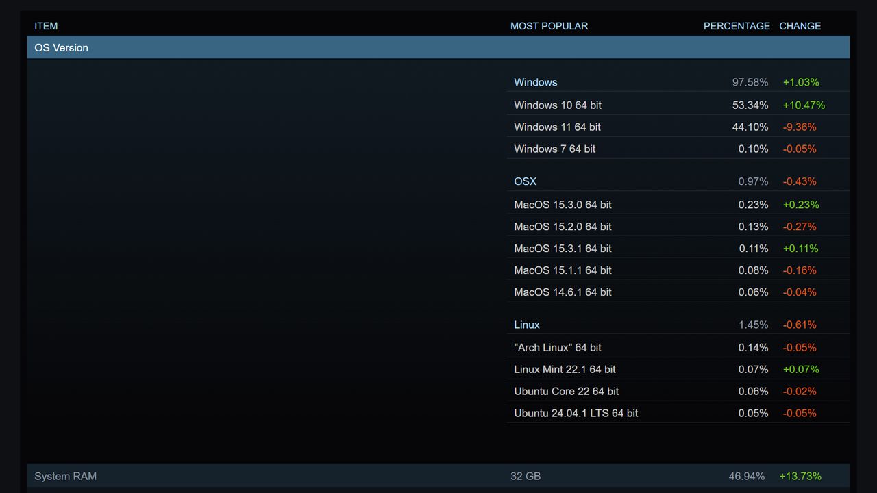 Steam Hardware Survey screenshot