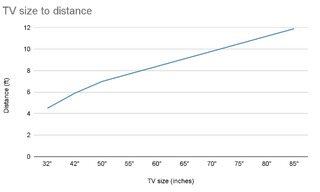Chart showing distance compared to size of television