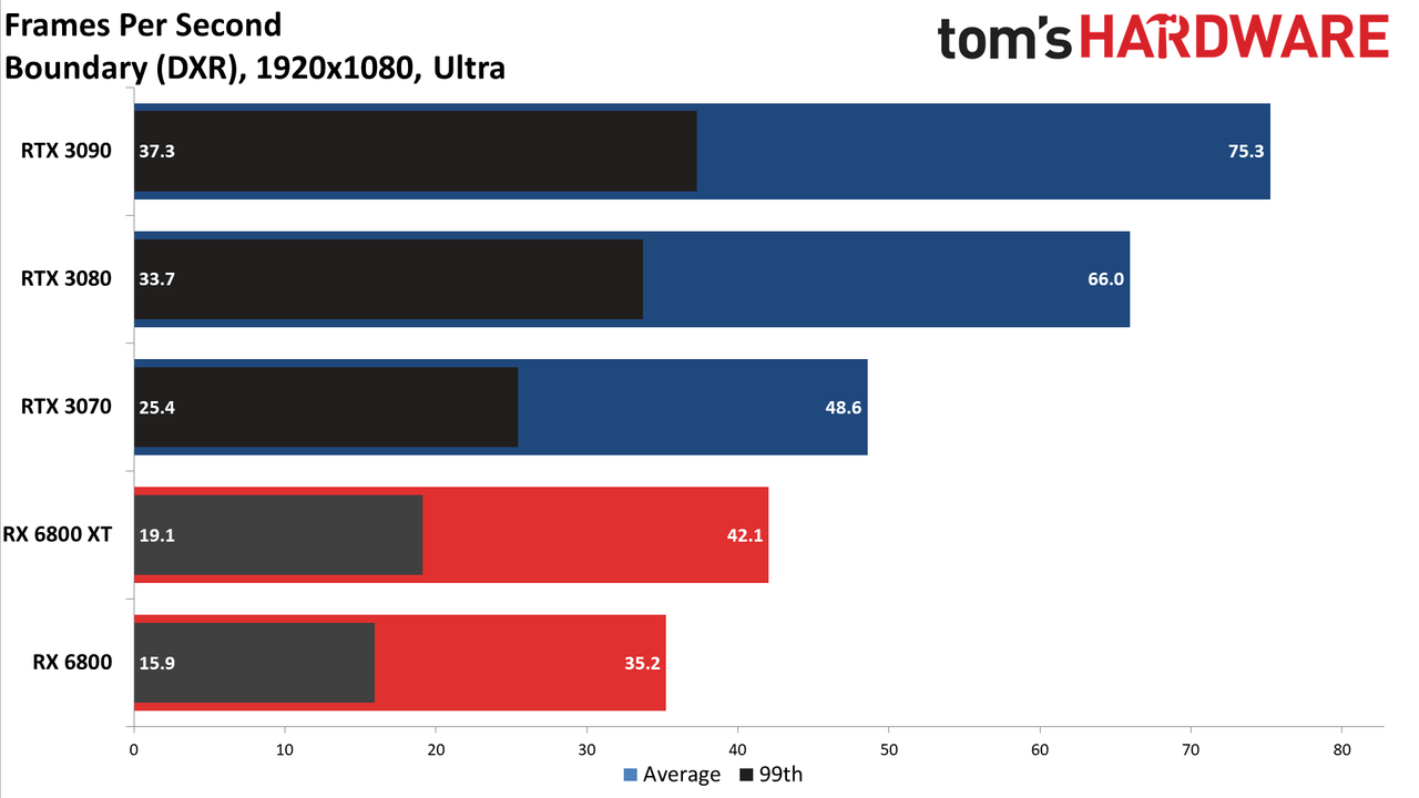 Radeon RX 6800 Series Ray Tracing Performance