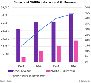 Omdia's 2023 server and Nvidia GPU revenue estimates.
