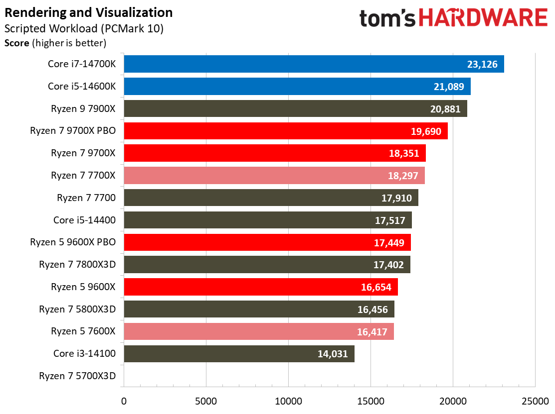Ryzen 5 9600X