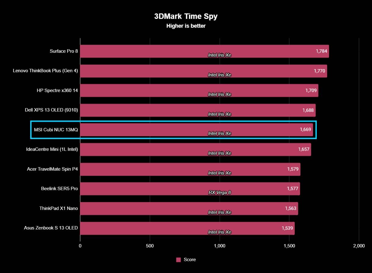 A chart showing how MSI Cubi NUC 13MQ compares to other devices with 3DMark Time Spy benchmarks.
