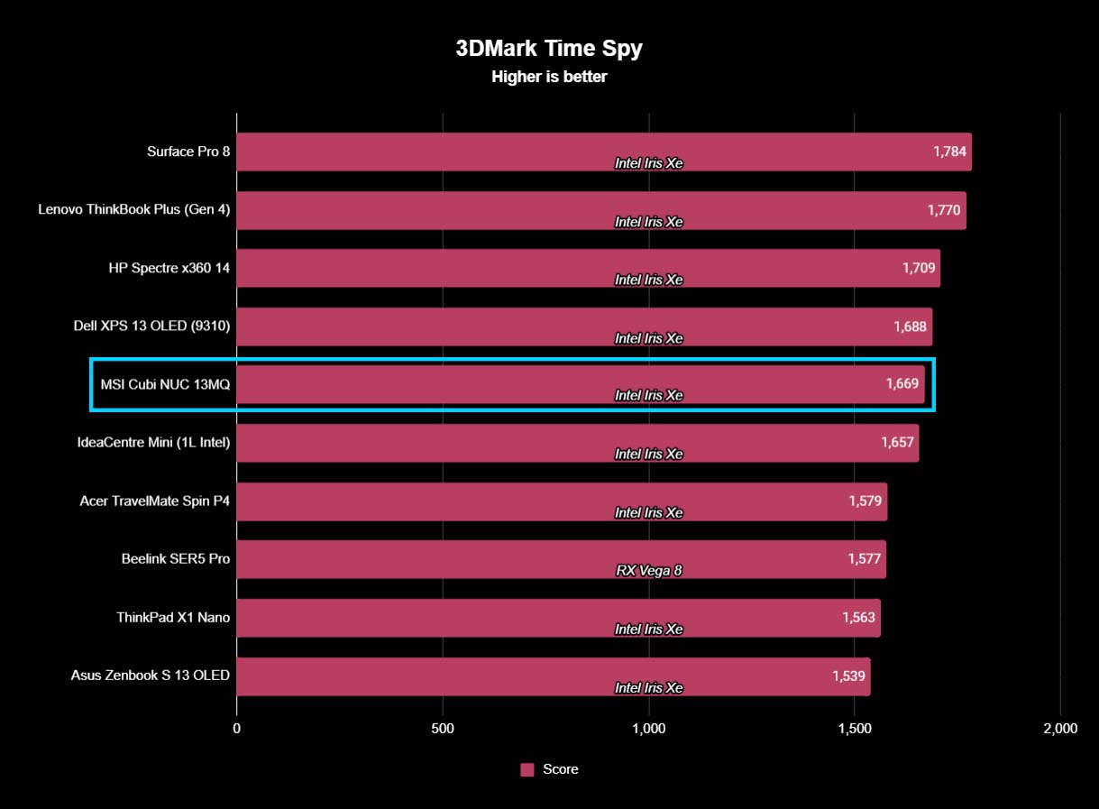 A chart showing how MSI Cubi NUC 13MQ compares to other devices with 3DMark Time Spy benchmarks. 