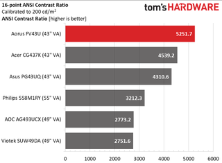 Gigabyte Aorus FV43U
