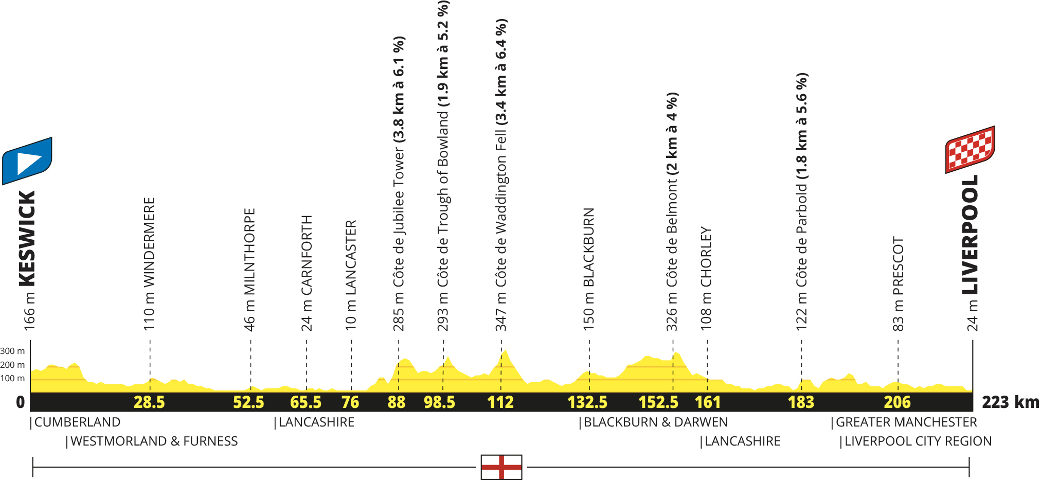Tour de France 2027 route profiles