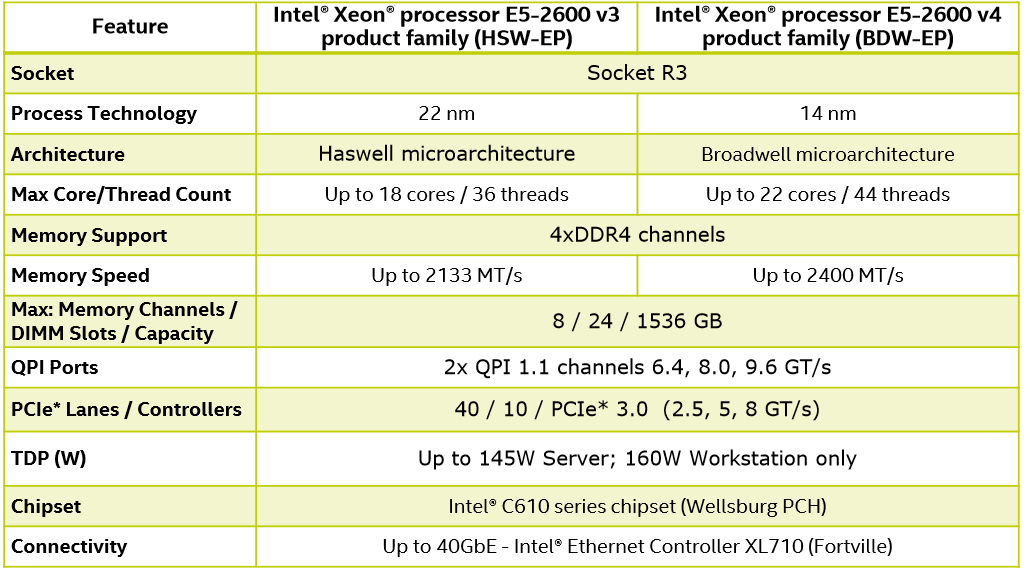 Intel Xeon E5-2600 v4 Broadwell-EP Processor Review - Tom's Hardware