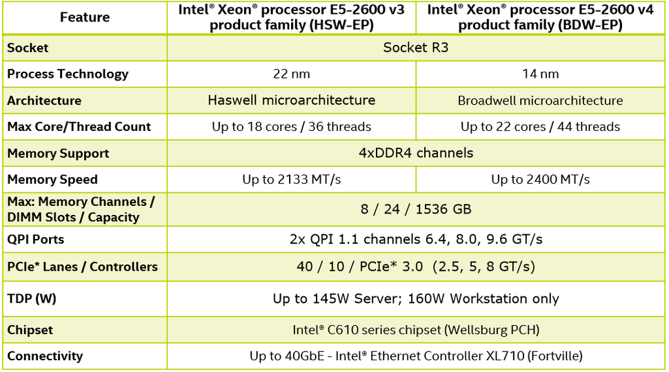 Intel Xeon E5-2600 v4 Broadwell-EP Processor Review - Tom's Hardware ...