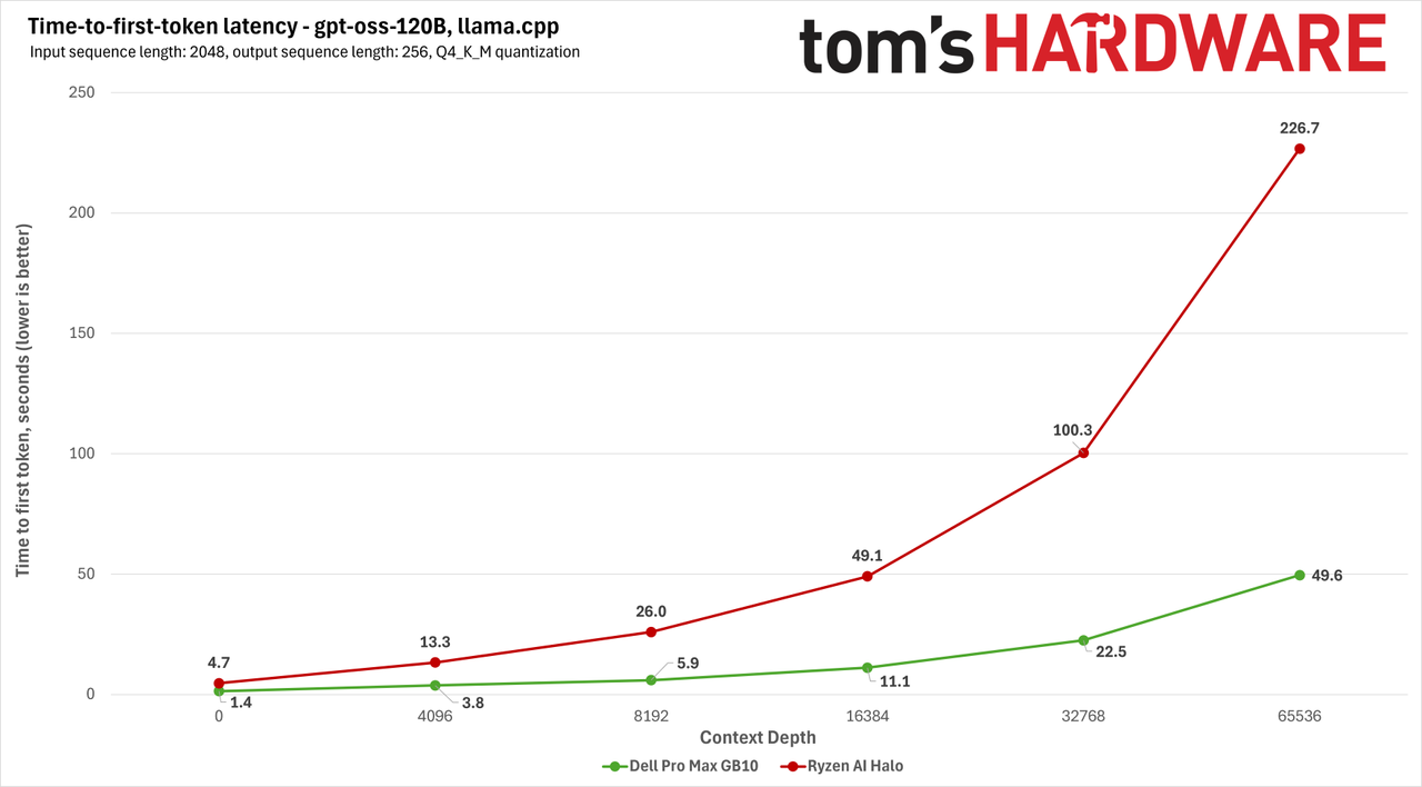 AMD Ryzen AI Halo Benchmark Charts