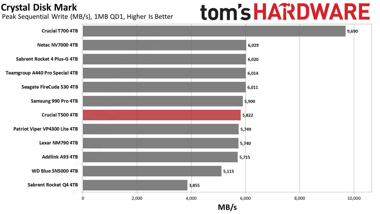 Crucial T500 4TB SSD
