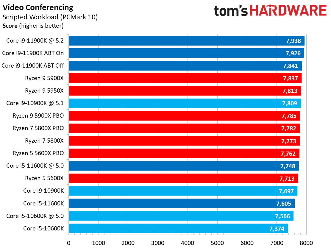 Office and Prod Benchmarks