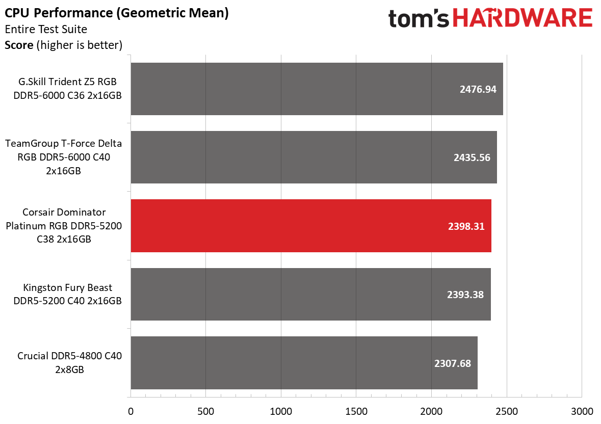 DDR5 Review
