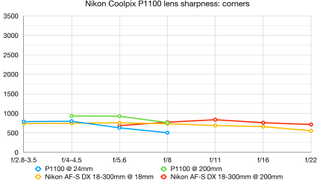 Nikon Coolpix P1100 lens sharpness graph