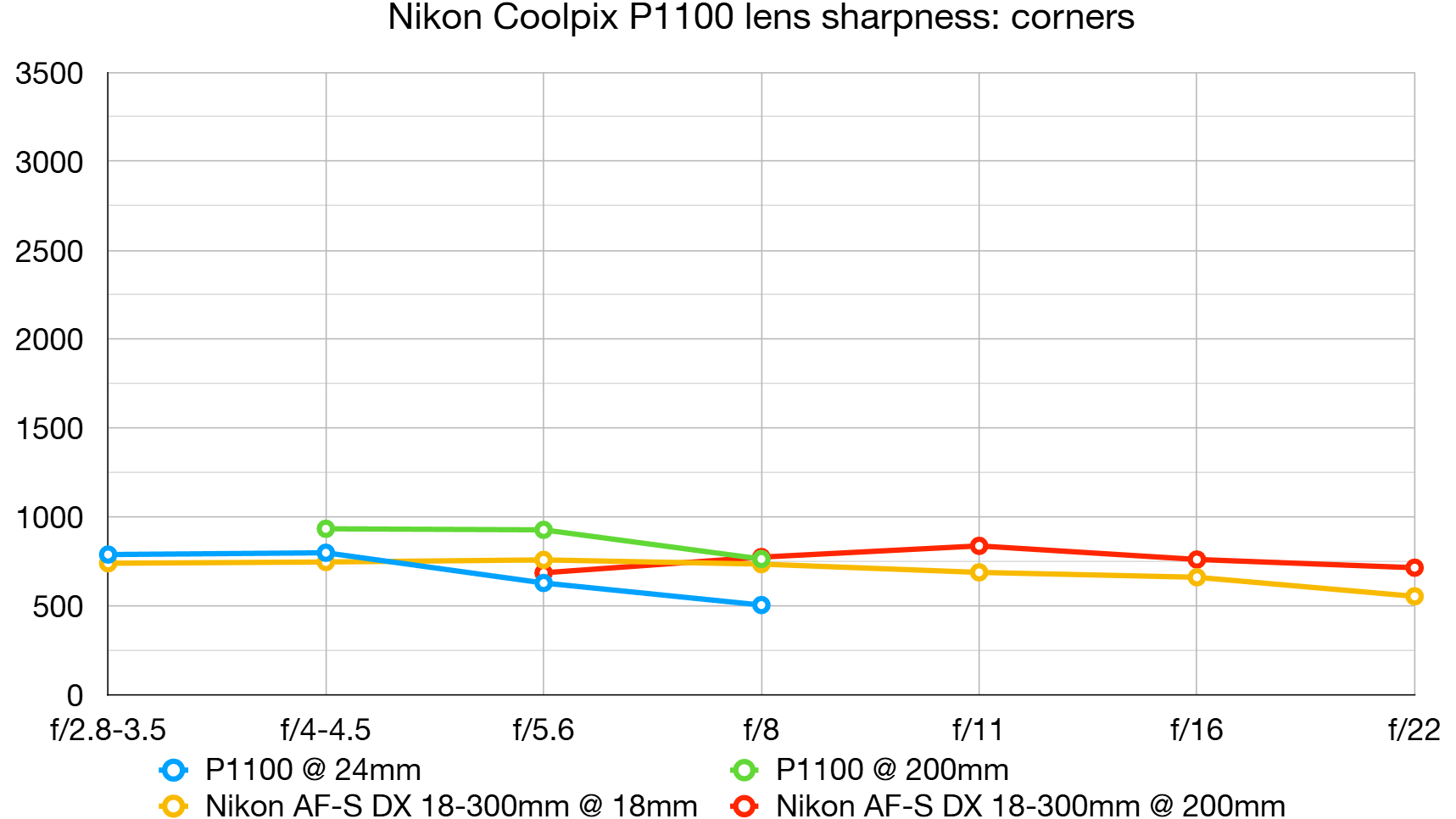 Nikon Coolpix P1100 lens sharpness graph