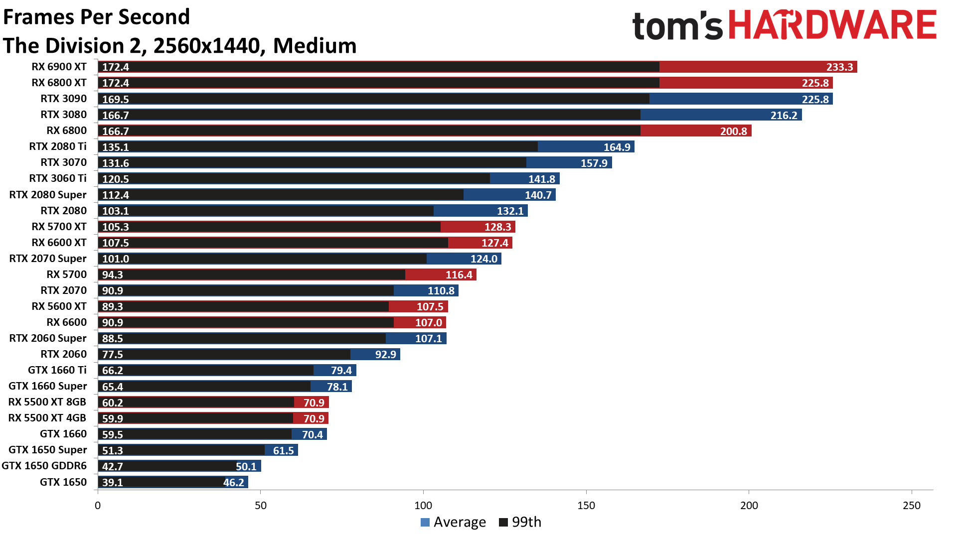 The Best Graphics Cards performance charts