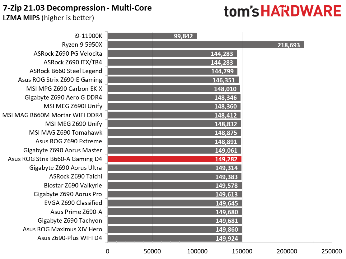 Asus ROG Strix B660-A Gaming WIFI D4