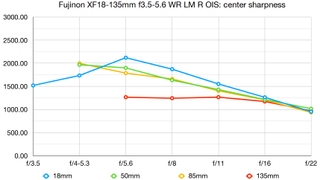 Fujinon XF18-135mm f3.5-5.6 WR LM R OIS lab graph