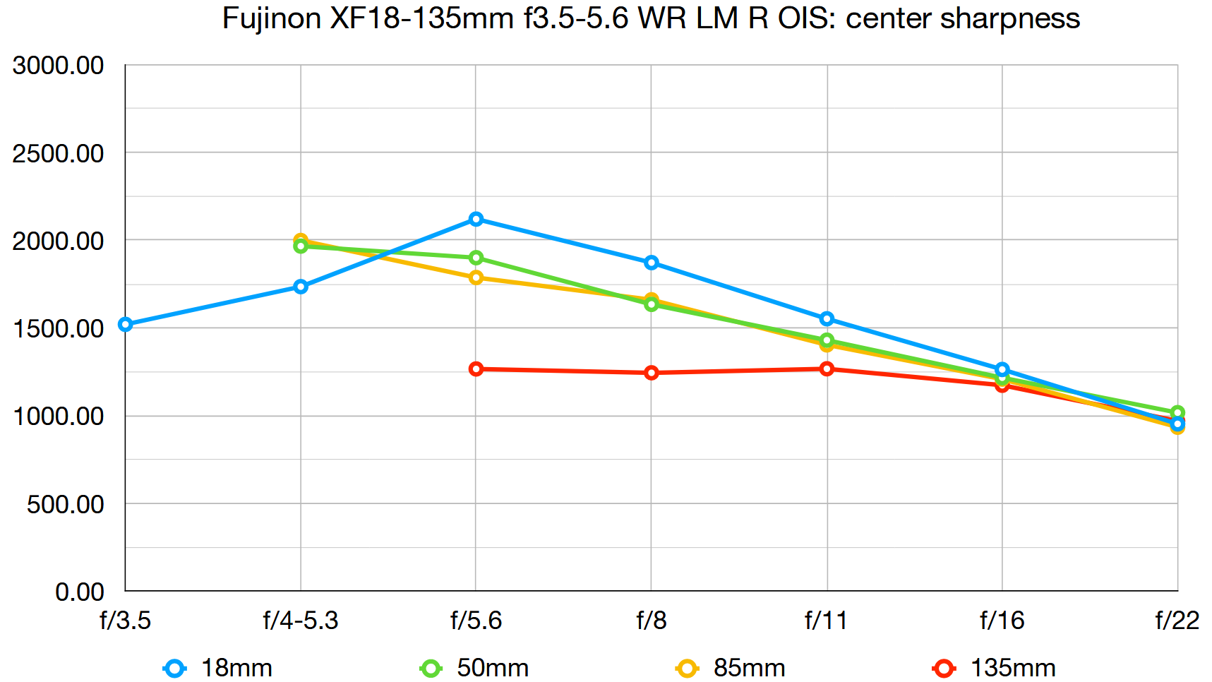 Fujinon XF18-135mm f3.5-5.6 WR LM R OIS lab graph