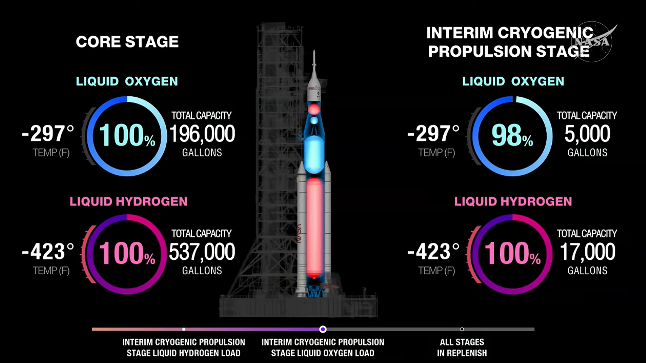 Artemis II is nearly fully fueled.