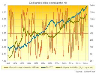 Chart showing the price movements of gold and the S&P 500, 1969 to 2024