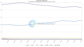 A line graph showing the worldwide Windows market share for desktop computers between January 2024 and January 2025. The graph shows the Windows 10 population trending downwards, while Windows 11 trends upwards following each operating system having a spell of growth and decline respectively.