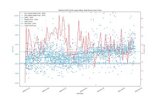 Giá eBay cho các GPU đã bán trong 90 ngày qua