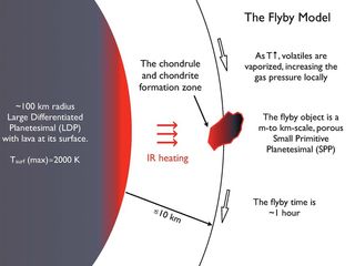 The authors' model for forming chondrules. A small piece of rock (right) — a few miles across or less — swings close to a large, hot asteroid erupting lava at its surface. Infrared radiation from the hot lava briefly raises the temperature on the small piece of rock high enough to form chondrules and harden part of the object into a meteorite.