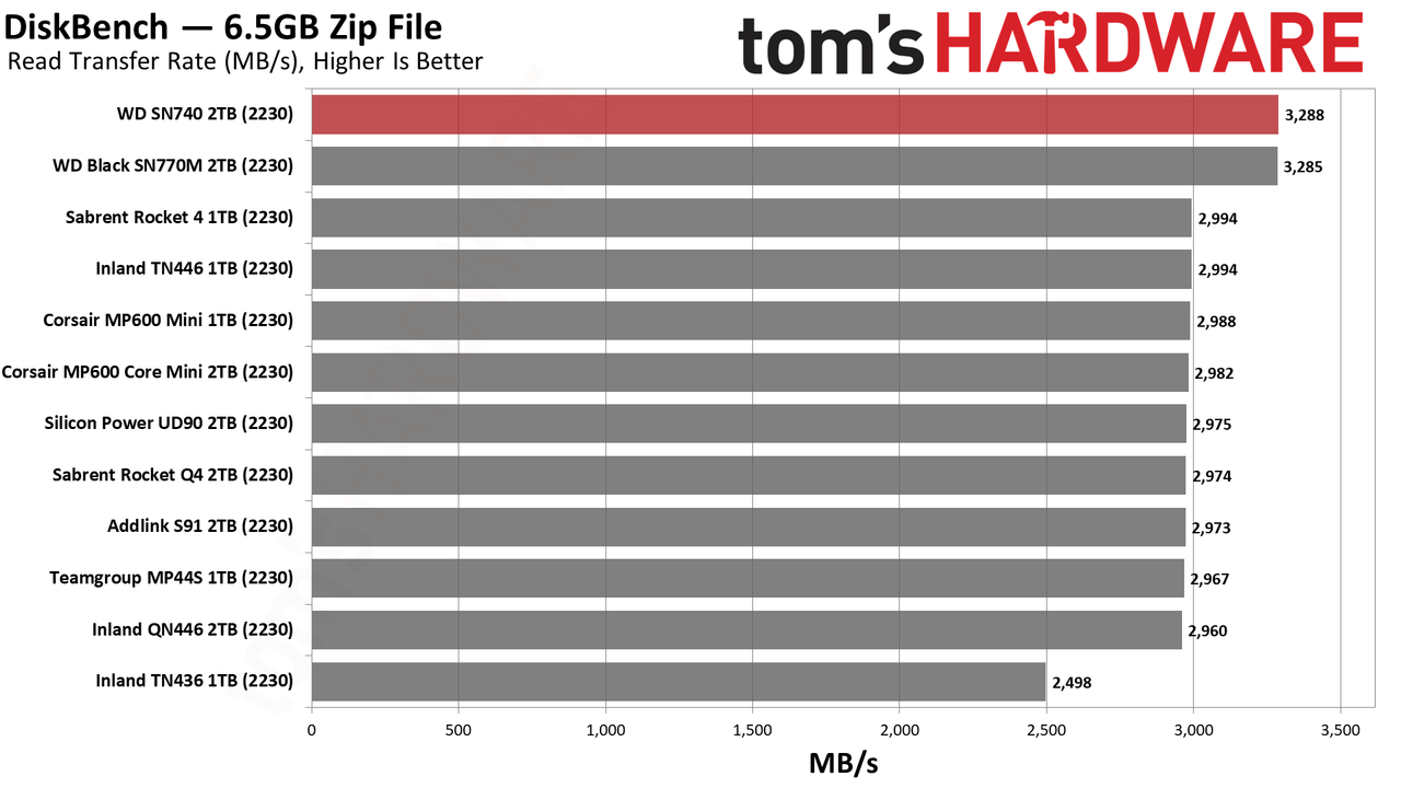 WD Black SN740 (2230) 2TB SSD