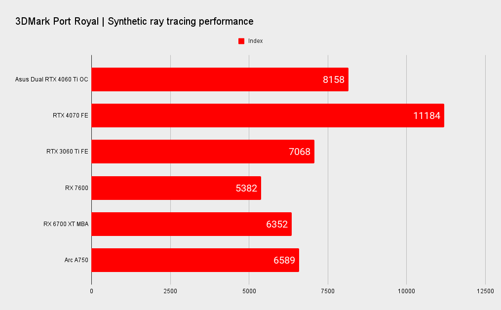 Asus Dual GeForce RTX 4060 Ti OC benchmarks