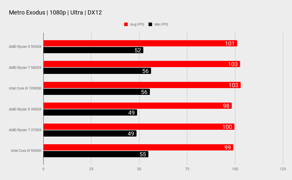 AMD Ryzen 9 5950X benchmarks