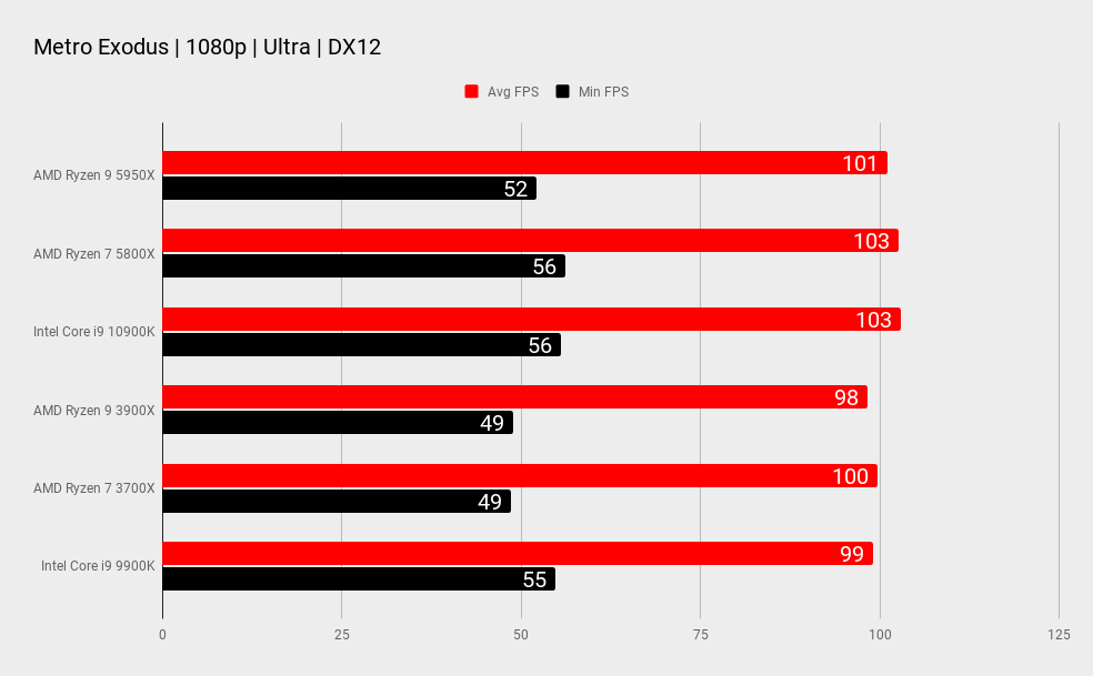 Ryzen 5 5625u. Ryzen 9 5950x. AMD Risen 9 5950x. Рабочая температура AMD 5950x. Ryzen 9 3900x Бенчмарк Corona.