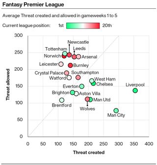 A graphic showing the average Threat created and allowed by Premier League teams from gameweeks one to five