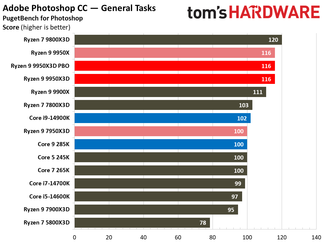AMD Ryzen 9 9950X3D