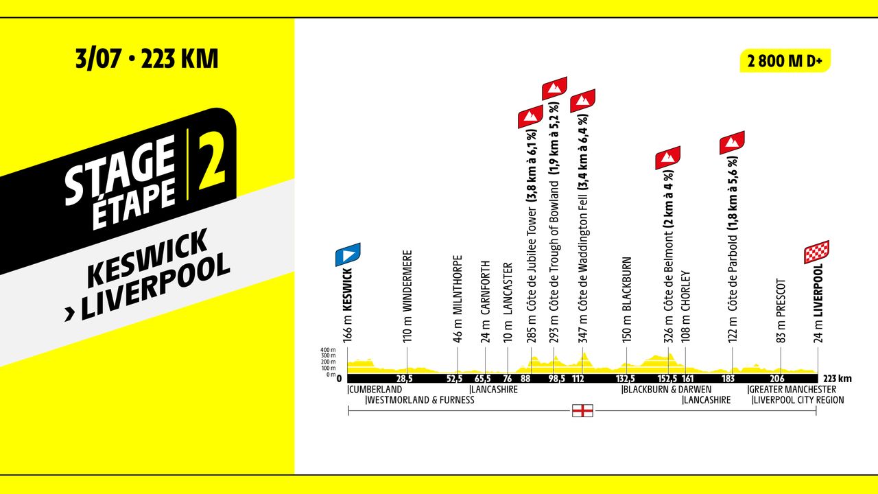 Stage 2 profile for 2027 Tour de France