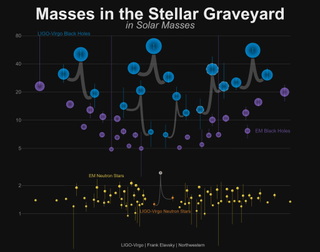 This graphic shows black holes and neutron stars that have been detected using both gravitational waves and light, organized by their mass. The black holes detected by LIGO are in blue, and are mostly heavier than the stellar mass black holes detected via light. But, the June 8, 2017 detection by LIGO found black holes with masses closer to those detected using light.