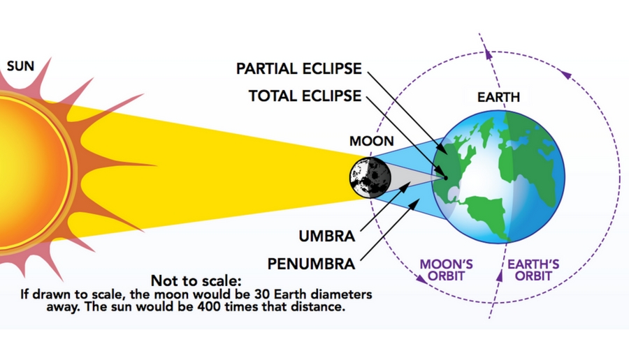 A Guide To The Total Solar Eclipse On August 21 Techradar