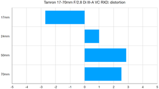 Tamron 17-70mm F/2.8 Di III-A VC RXD lab graph